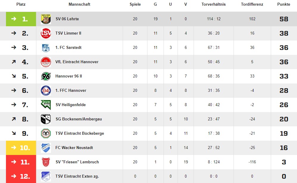 frauen tabelle 23 24