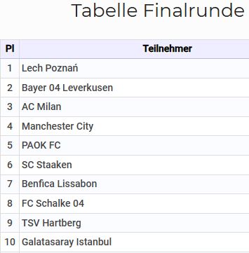 Tabelle bis Platz10